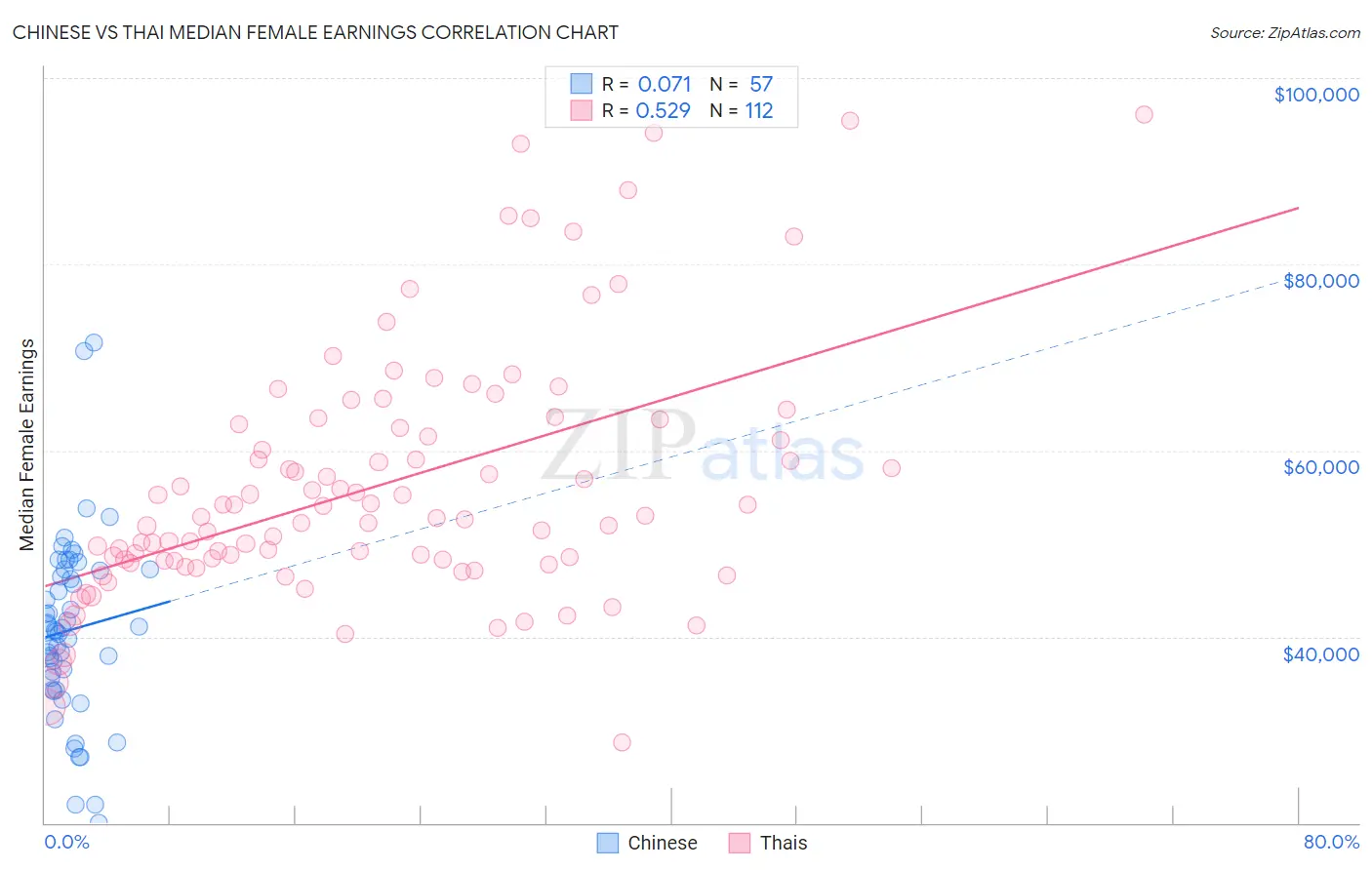 Chinese vs Thai Median Female Earnings