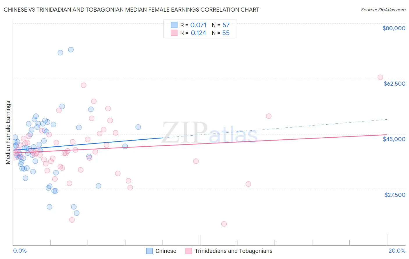 Chinese vs Trinidadian and Tobagonian Median Female Earnings