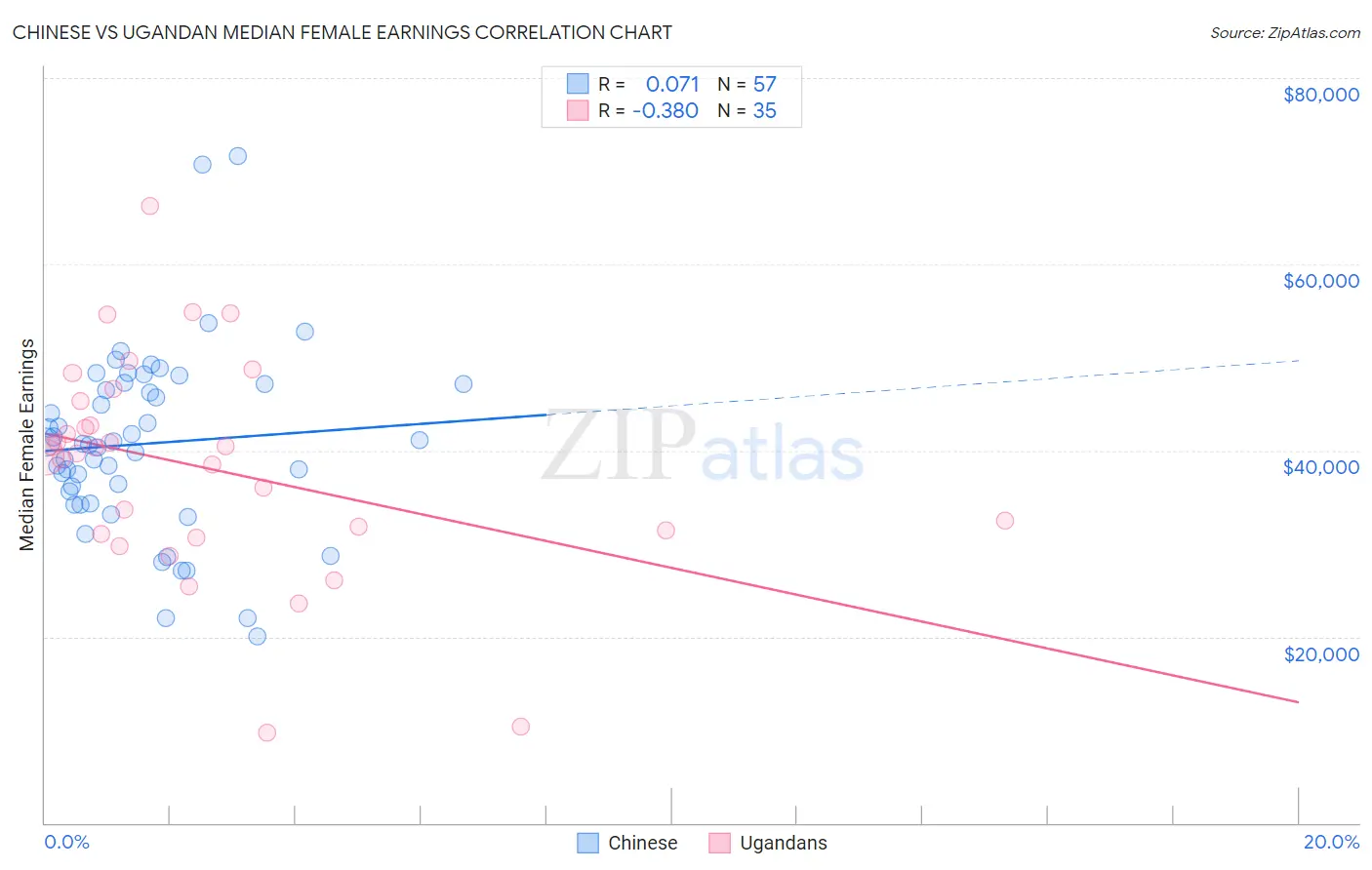 Chinese vs Ugandan Median Female Earnings