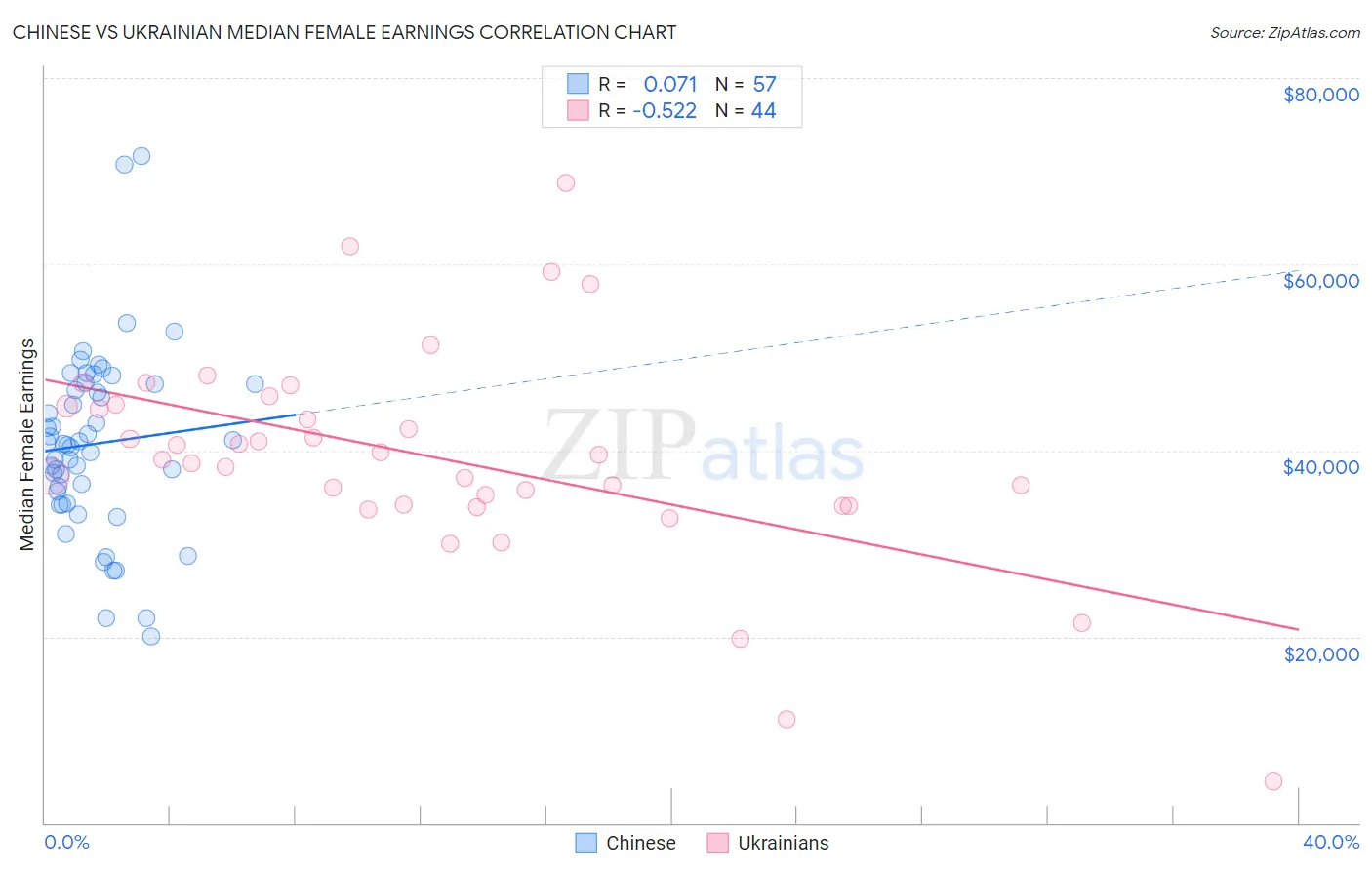 Chinese vs Ukrainian Median Female Earnings