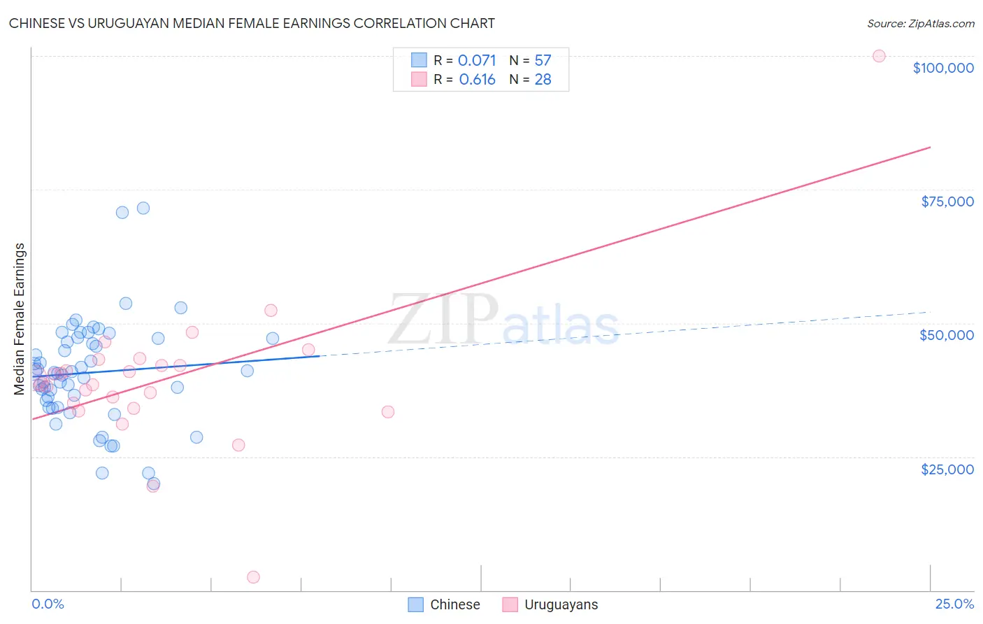 Chinese vs Uruguayan Median Female Earnings