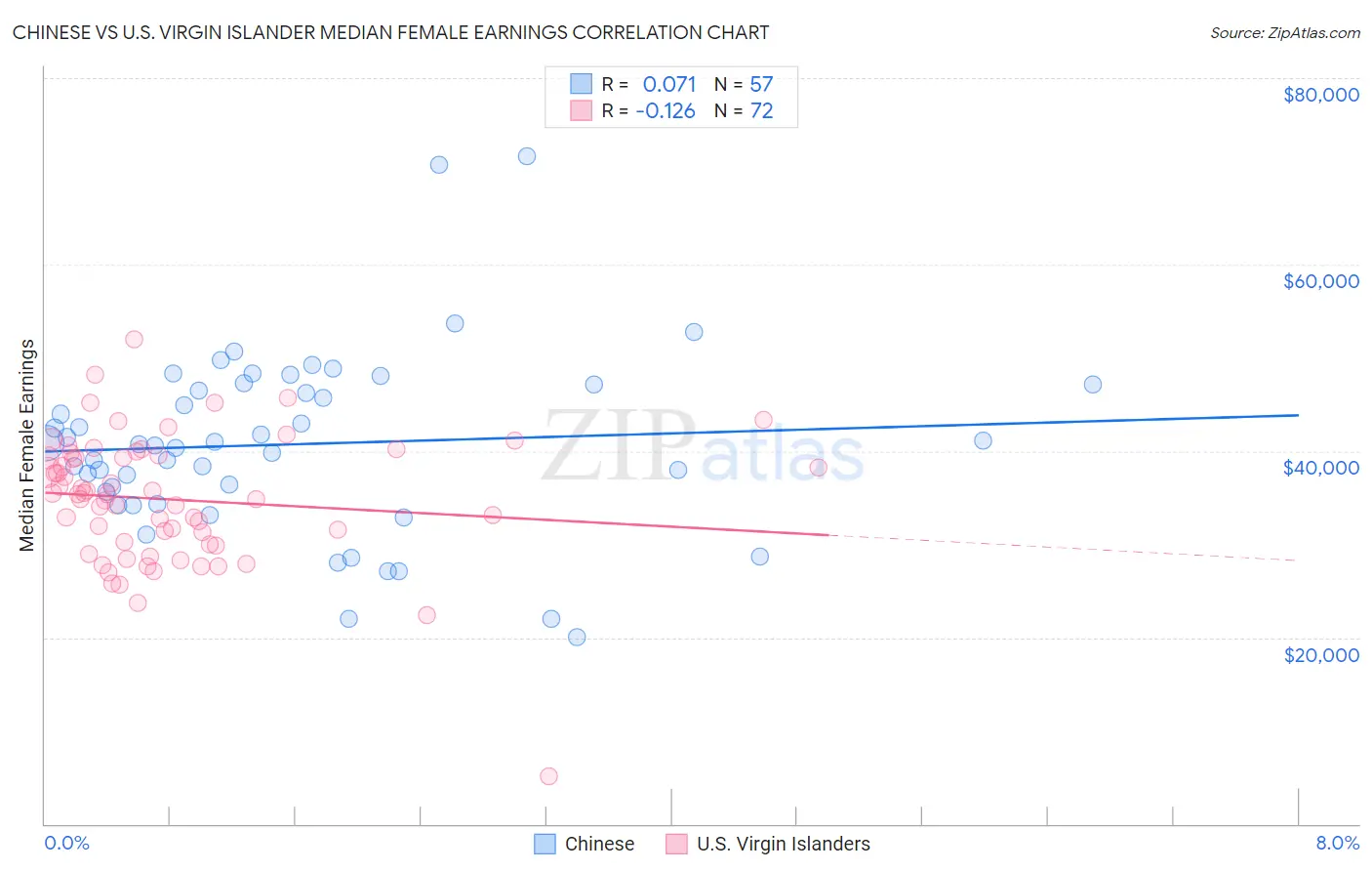 Chinese vs U.S. Virgin Islander Median Female Earnings