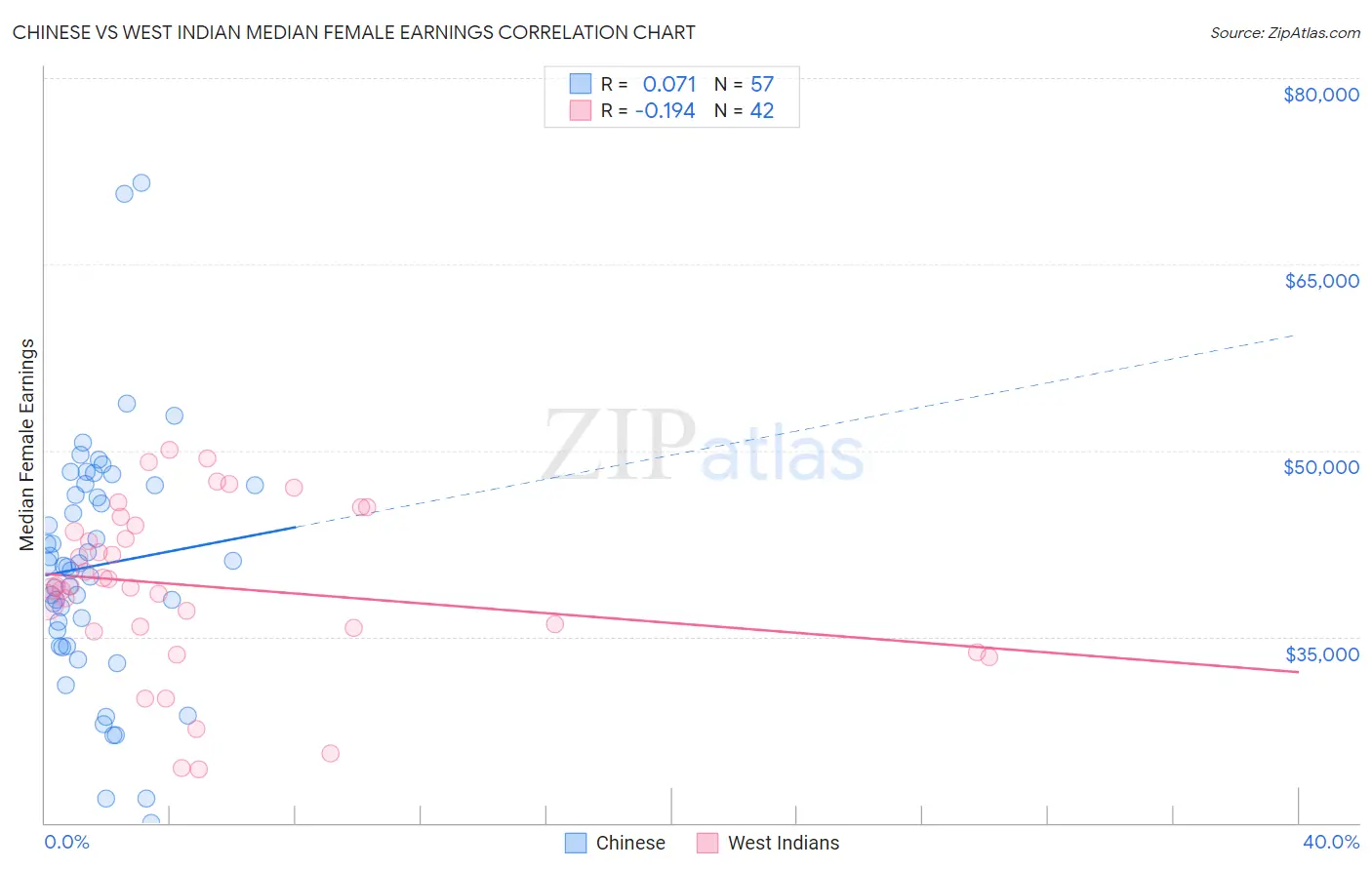 Chinese vs West Indian Median Female Earnings
