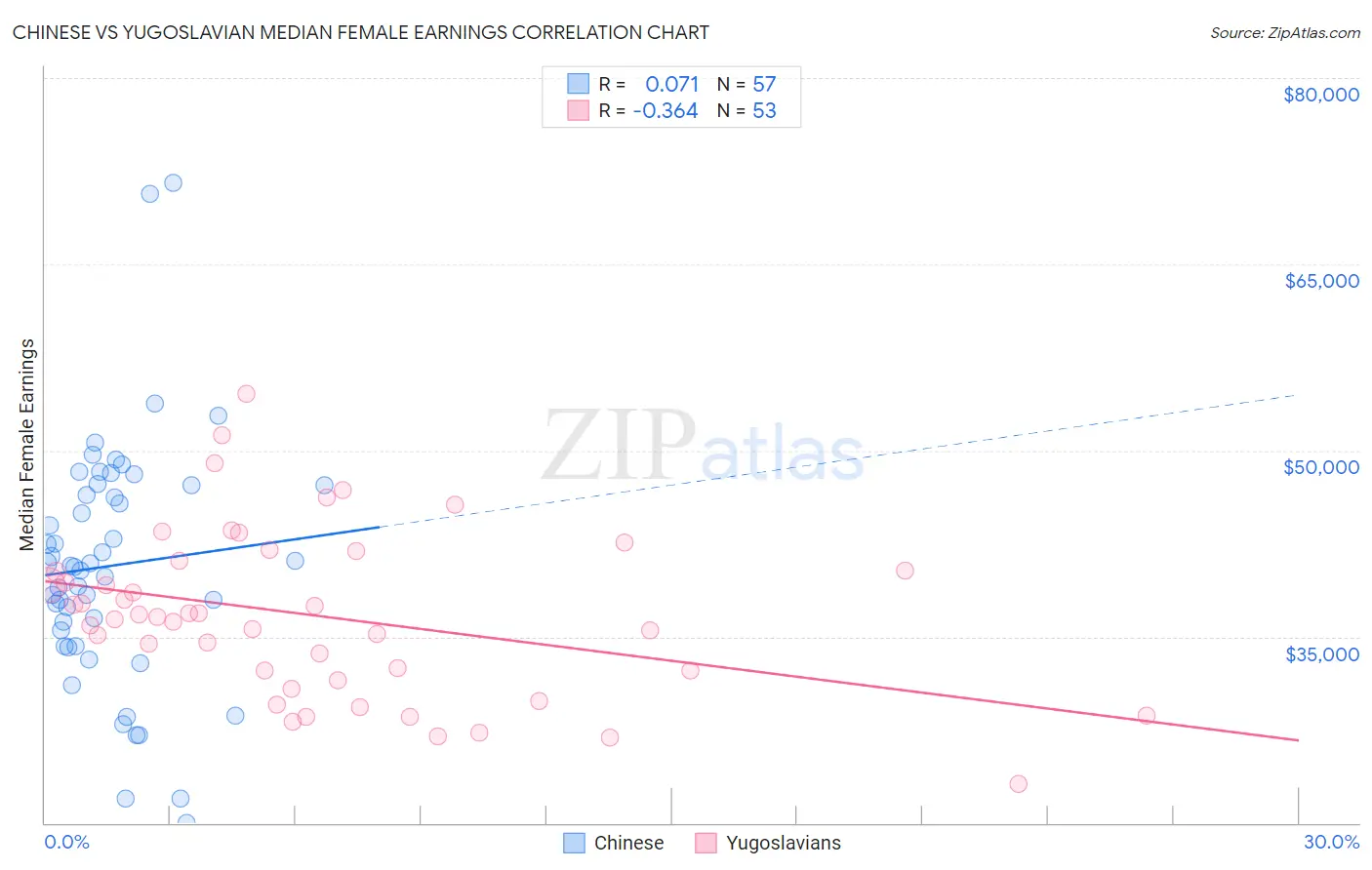 Chinese vs Yugoslavian Median Female Earnings