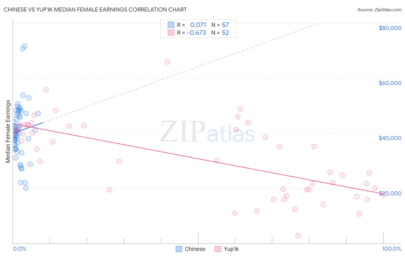 Chinese vs Yup'ik Median Female Earnings