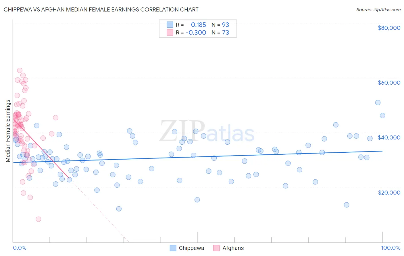 Chippewa vs Afghan Median Female Earnings