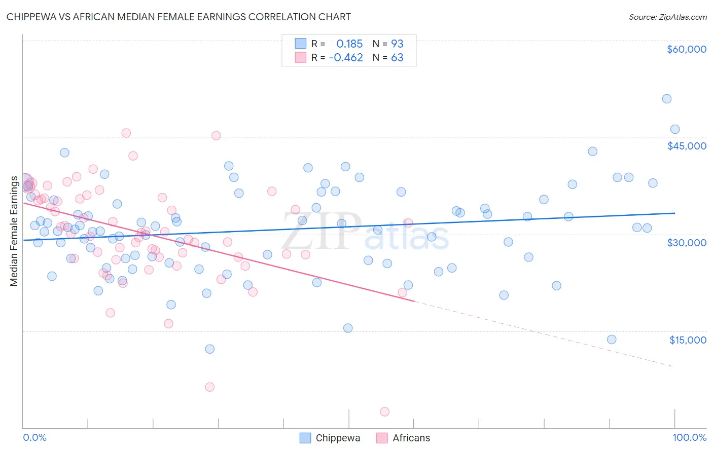 Chippewa vs African Median Female Earnings