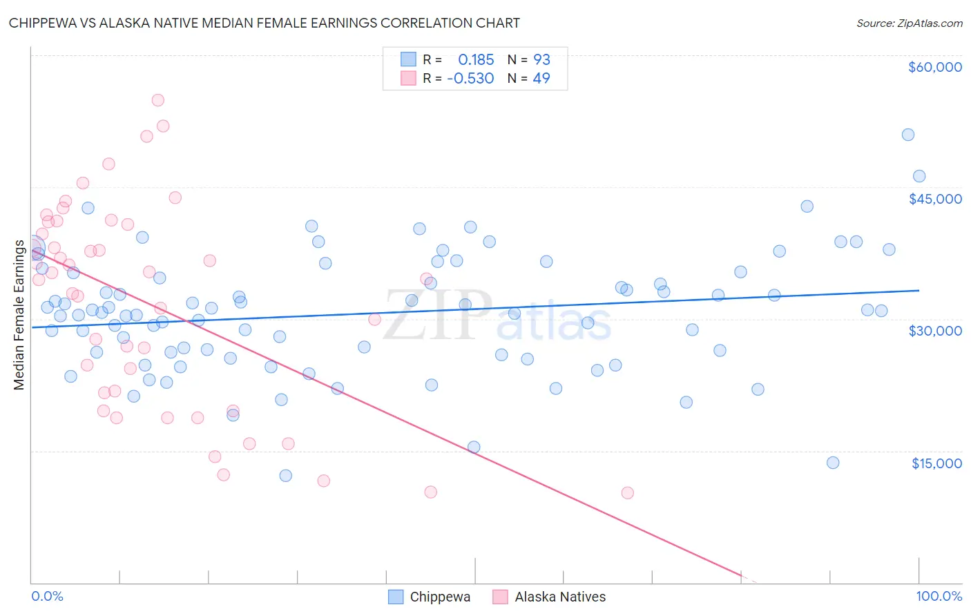 Chippewa vs Alaska Native Median Female Earnings