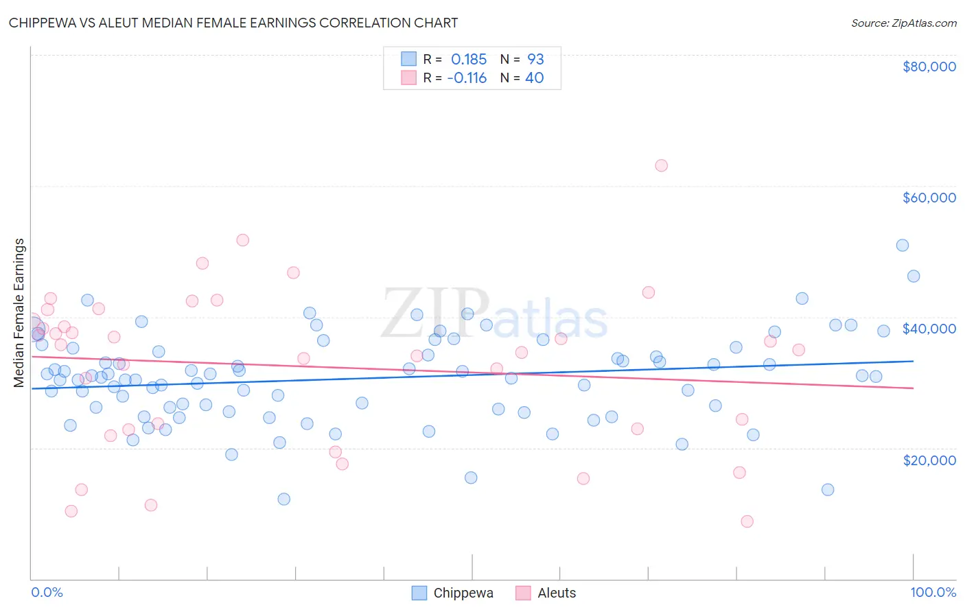 Chippewa vs Aleut Median Female Earnings