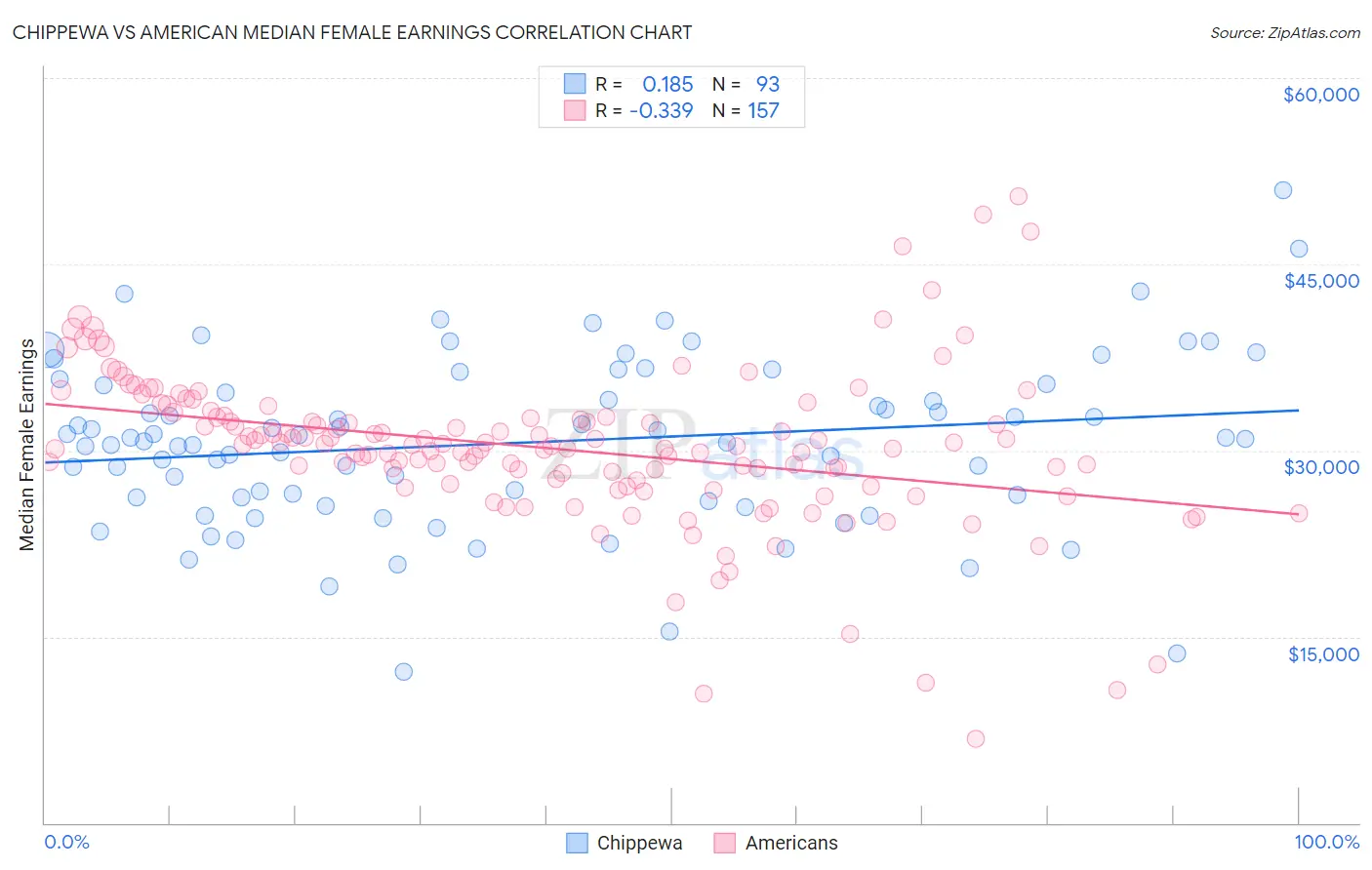 Chippewa vs American Median Female Earnings