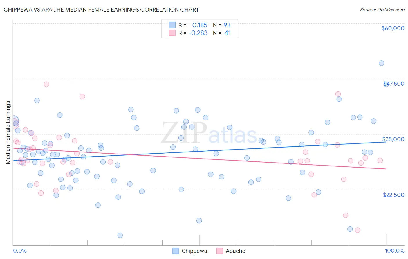 Chippewa vs Apache Median Female Earnings