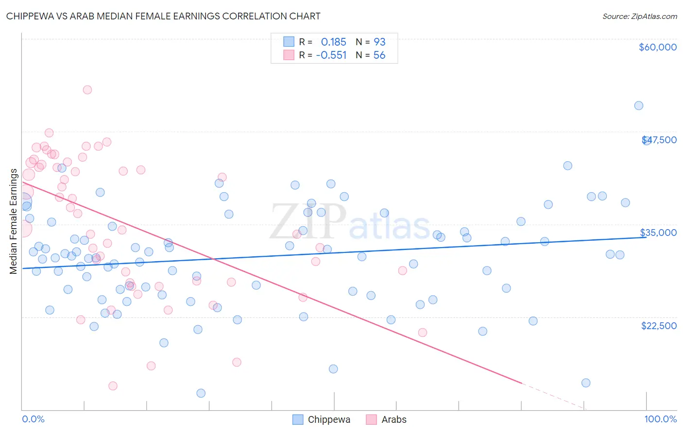 Chippewa vs Arab Median Female Earnings
