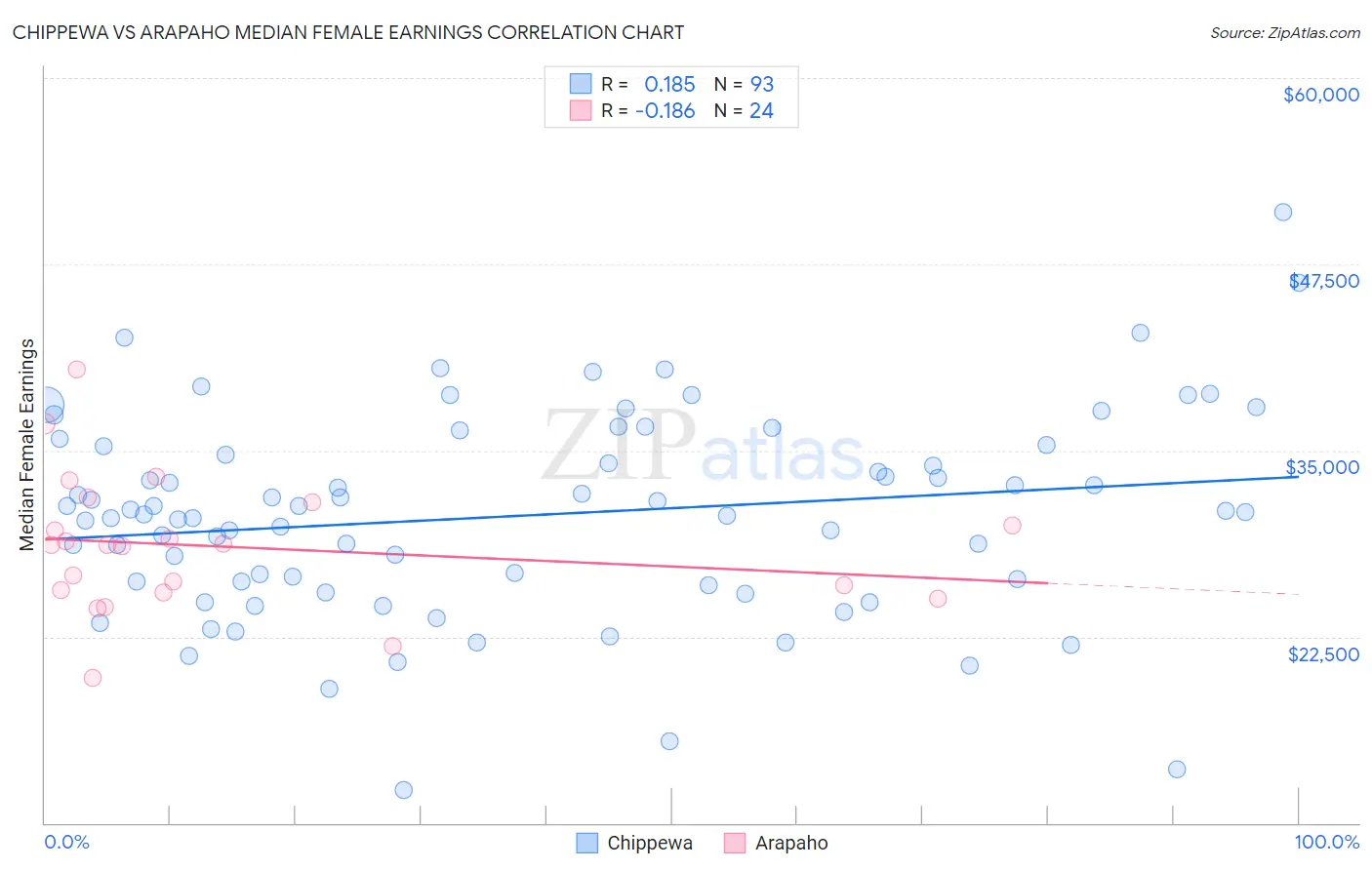 Chippewa vs Arapaho Median Female Earnings