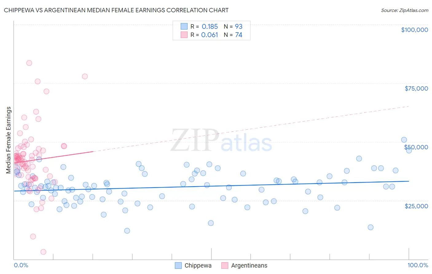 Chippewa vs Argentinean Median Female Earnings