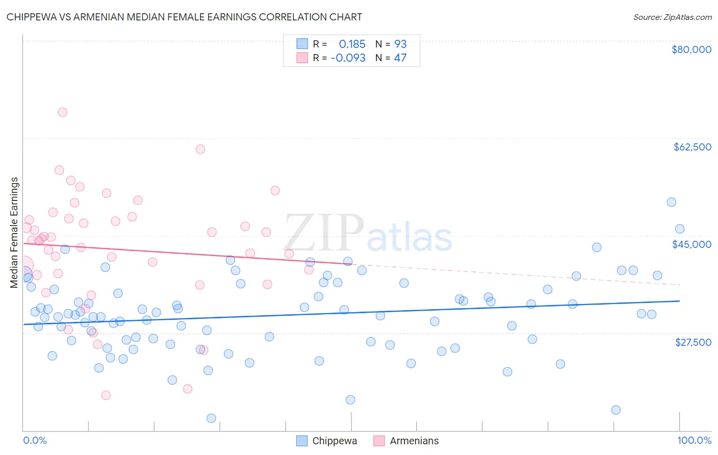 Chippewa vs Armenian Median Female Earnings