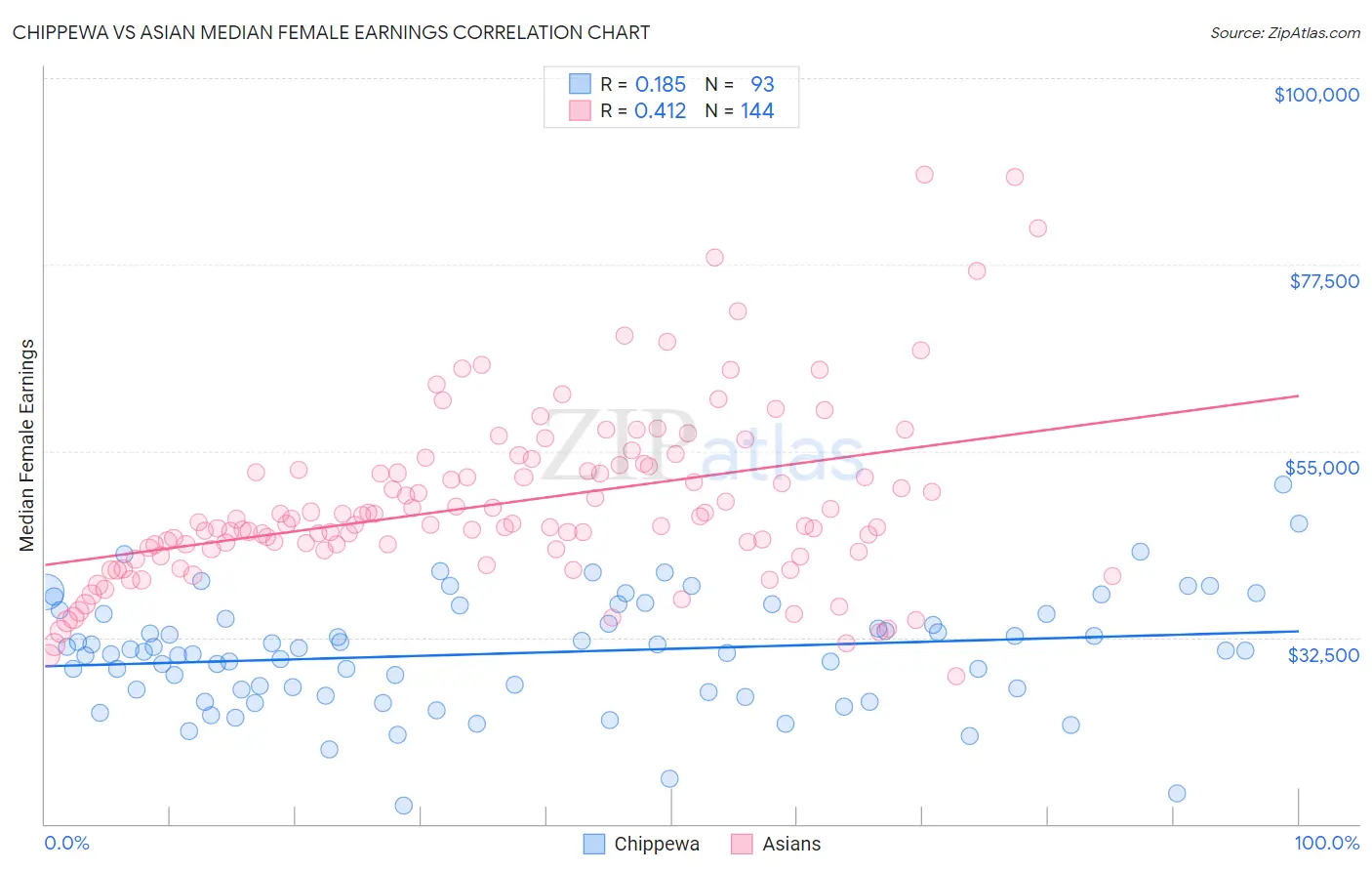 Chippewa vs Asian Median Female Earnings