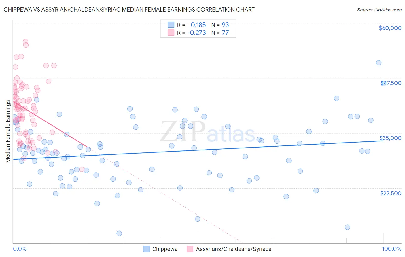 Chippewa vs Assyrian/Chaldean/Syriac Median Female Earnings