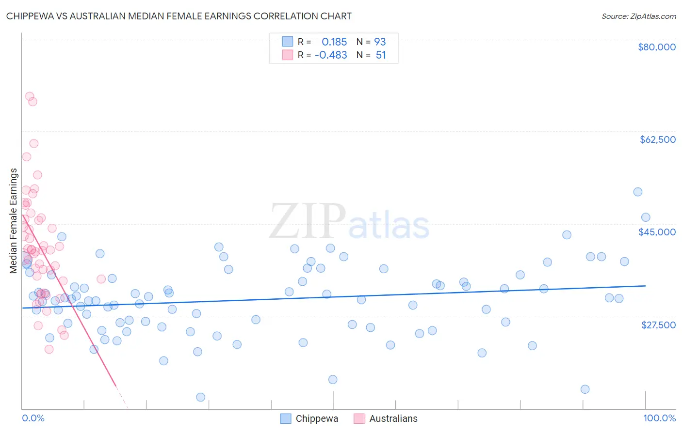 Chippewa vs Australian Median Female Earnings