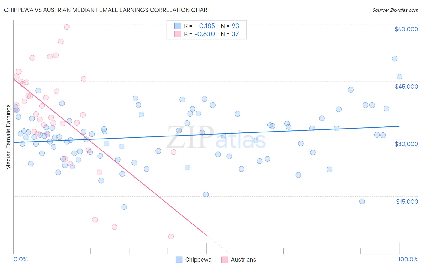 Chippewa vs Austrian Median Female Earnings