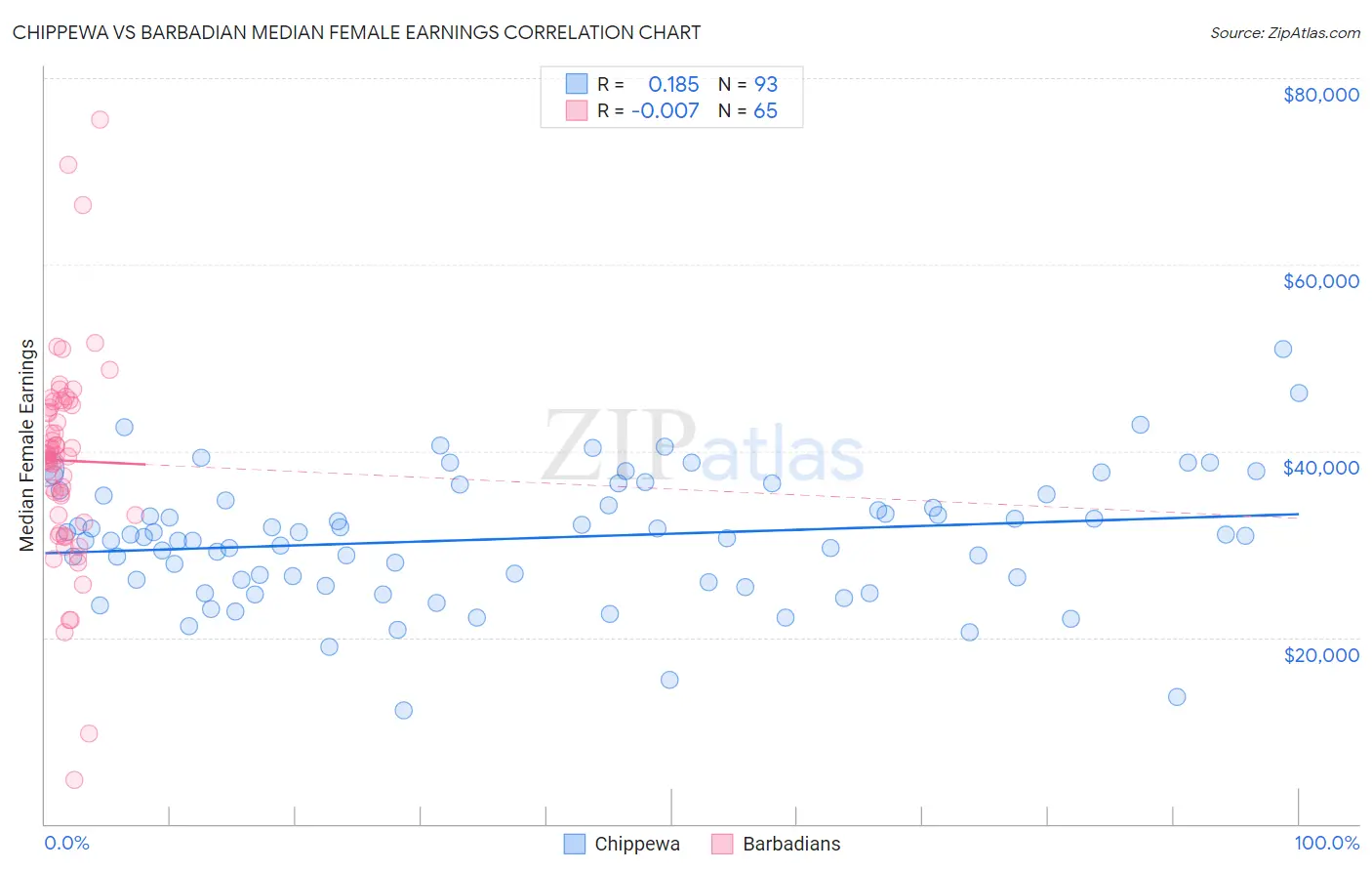 Chippewa vs Barbadian Median Female Earnings