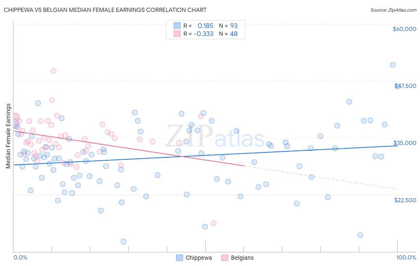 Chippewa vs Belgian Median Female Earnings