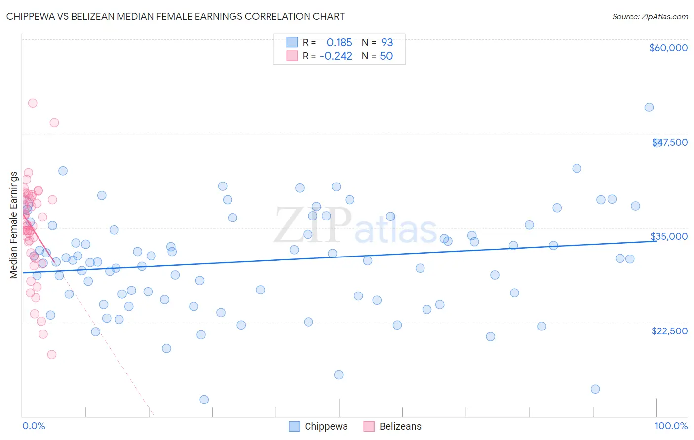 Chippewa vs Belizean Median Female Earnings