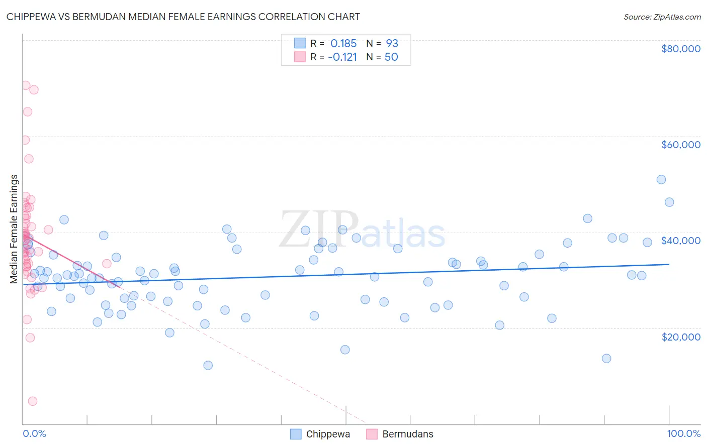 Chippewa vs Bermudan Median Female Earnings