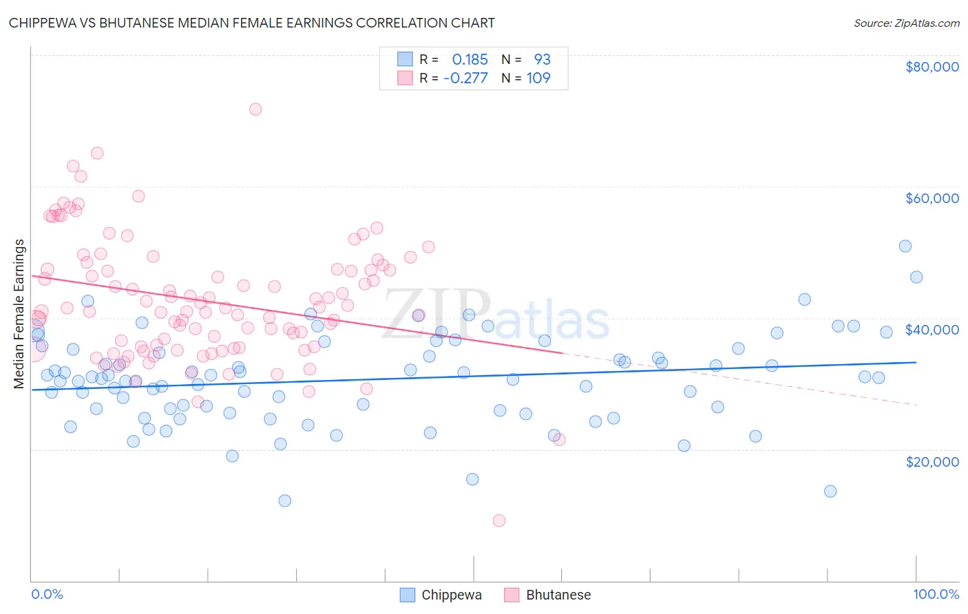 Chippewa vs Bhutanese Median Female Earnings