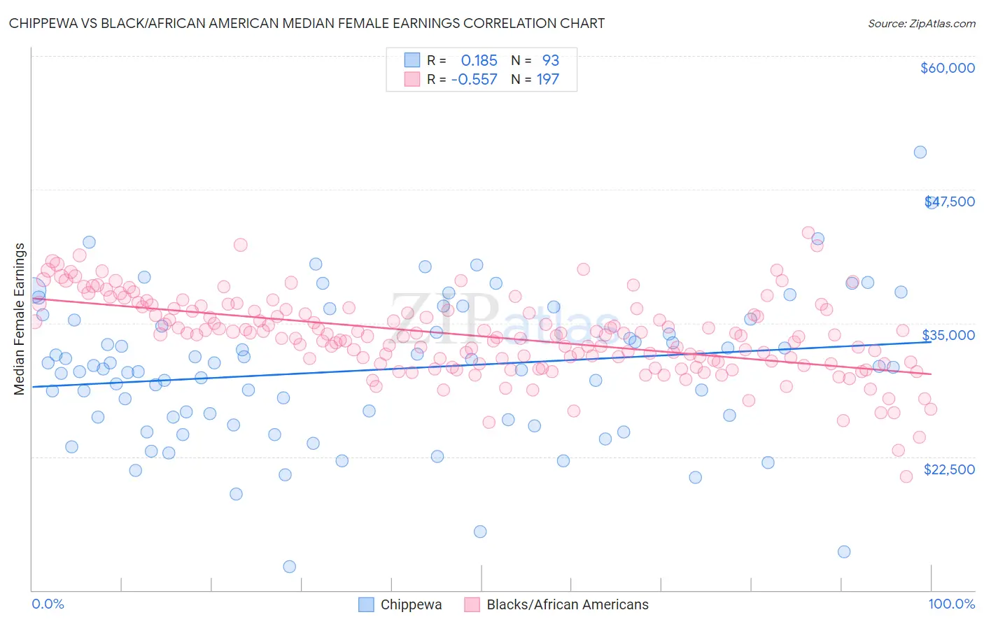 Chippewa vs Black/African American Median Female Earnings