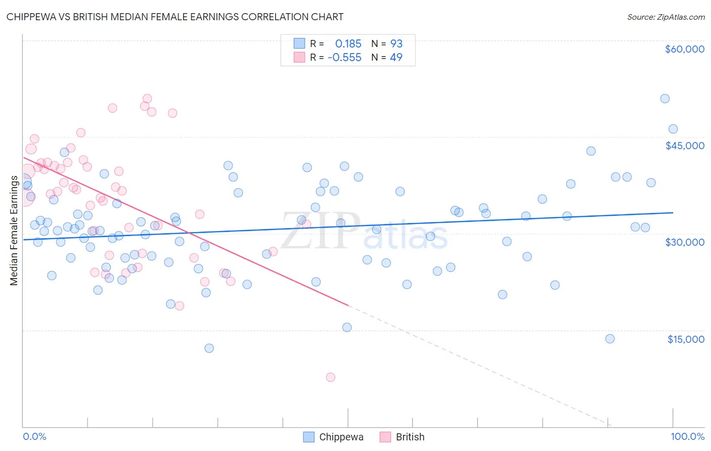 Chippewa vs British Median Female Earnings