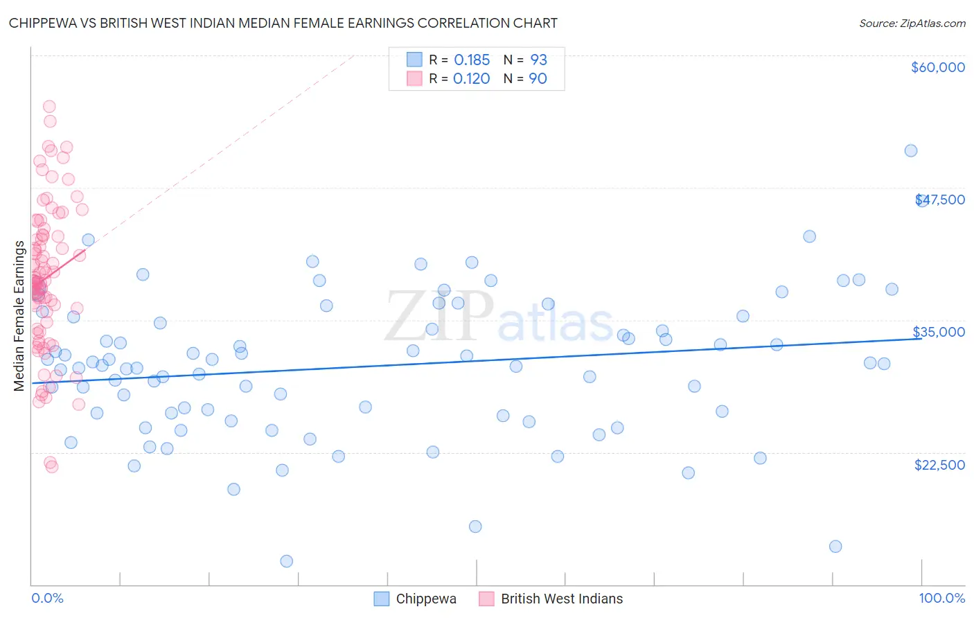 Chippewa vs British West Indian Median Female Earnings