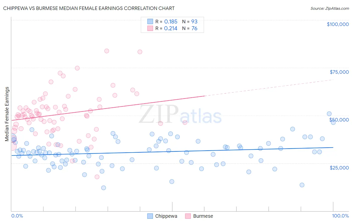 Chippewa vs Burmese Median Female Earnings