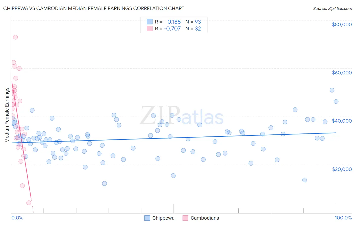 Chippewa vs Cambodian Median Female Earnings