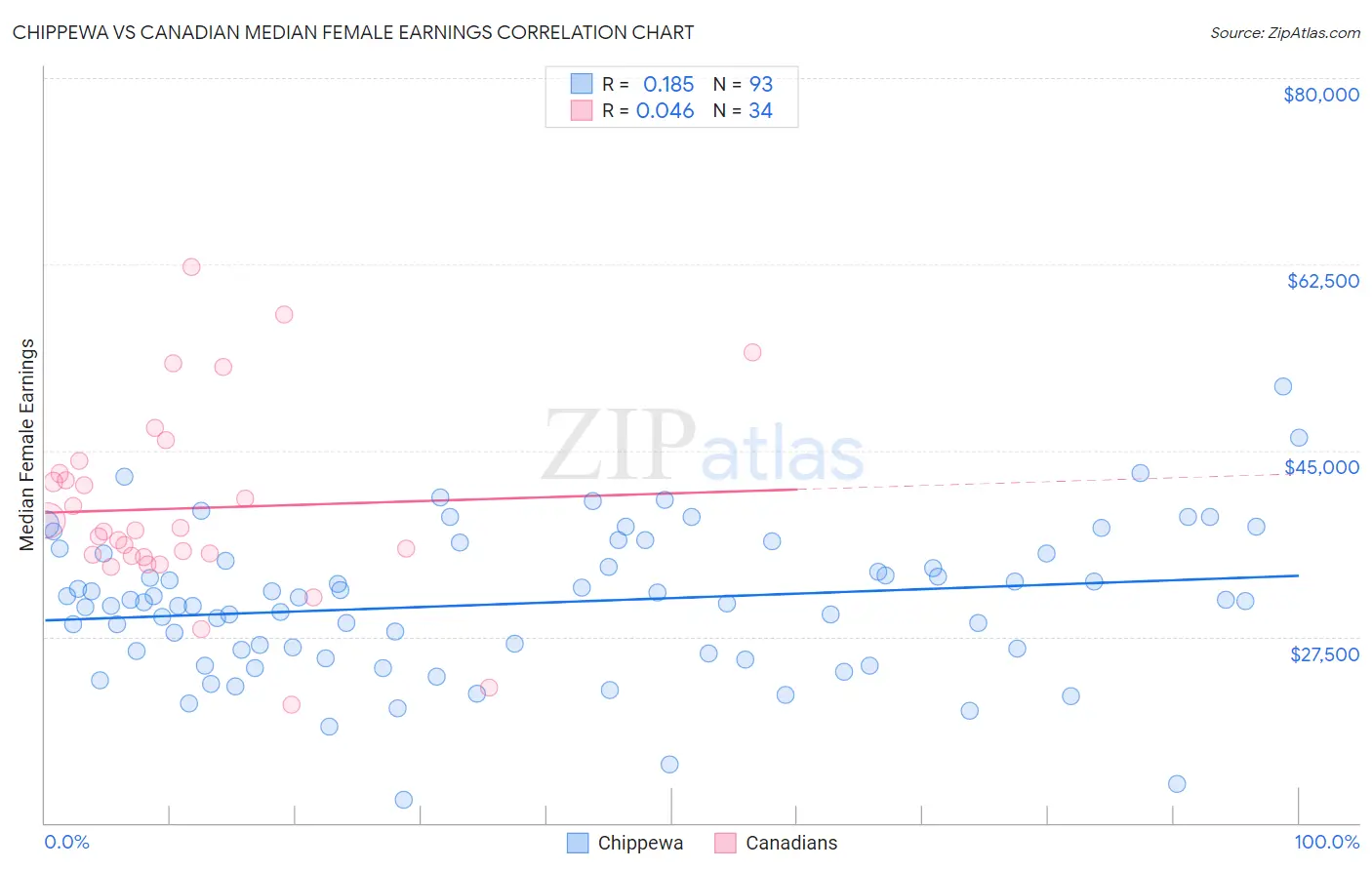 Chippewa vs Canadian Median Female Earnings