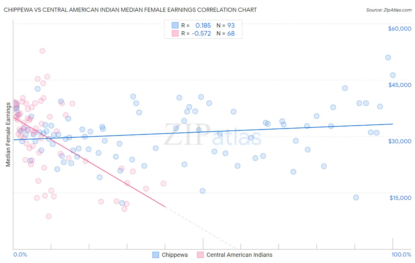 Chippewa vs Central American Indian Median Female Earnings