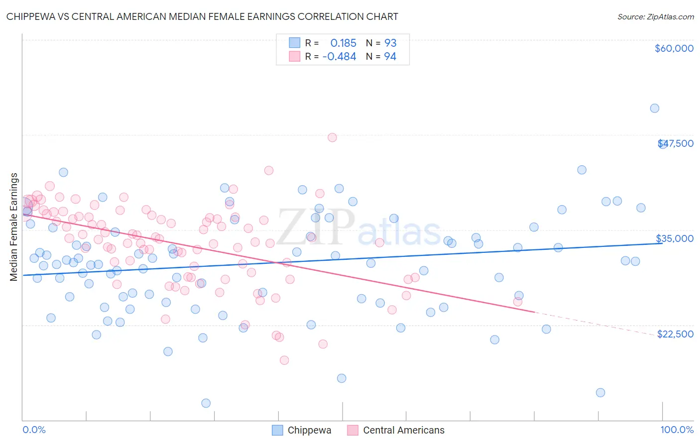 Chippewa vs Central American Median Female Earnings