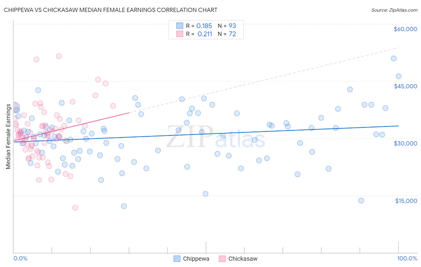 Chippewa vs Chickasaw Median Female Earnings