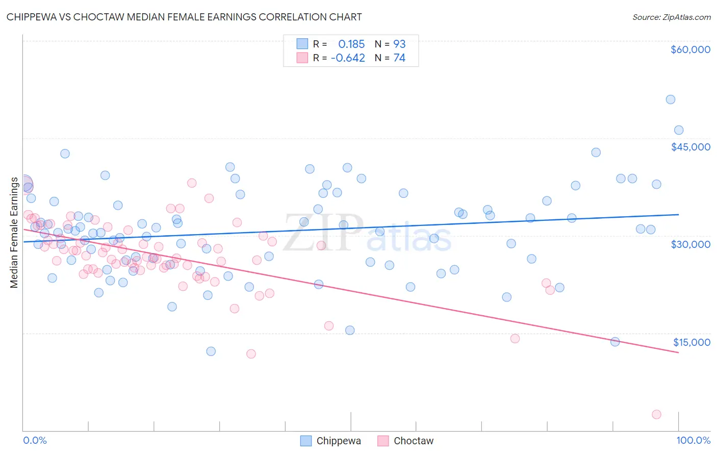 Chippewa vs Choctaw Median Female Earnings