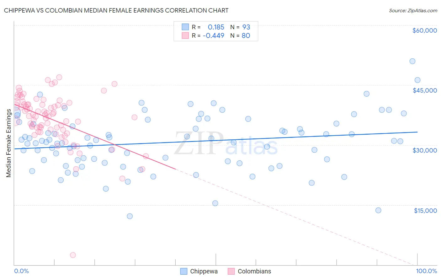 Chippewa vs Colombian Median Female Earnings