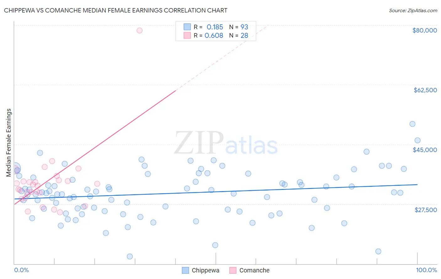Chippewa vs Comanche Median Female Earnings