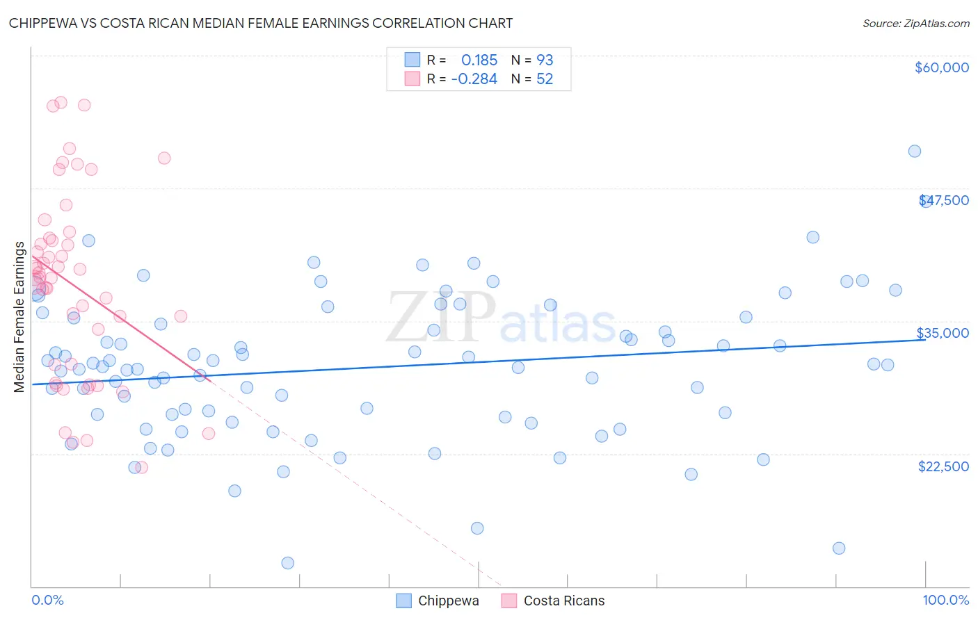 Chippewa vs Costa Rican Median Female Earnings