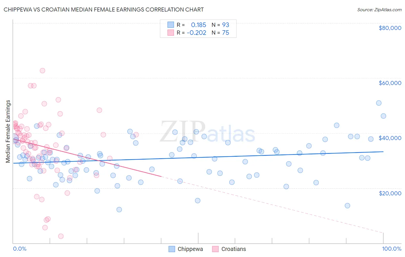 Chippewa vs Croatian Median Female Earnings