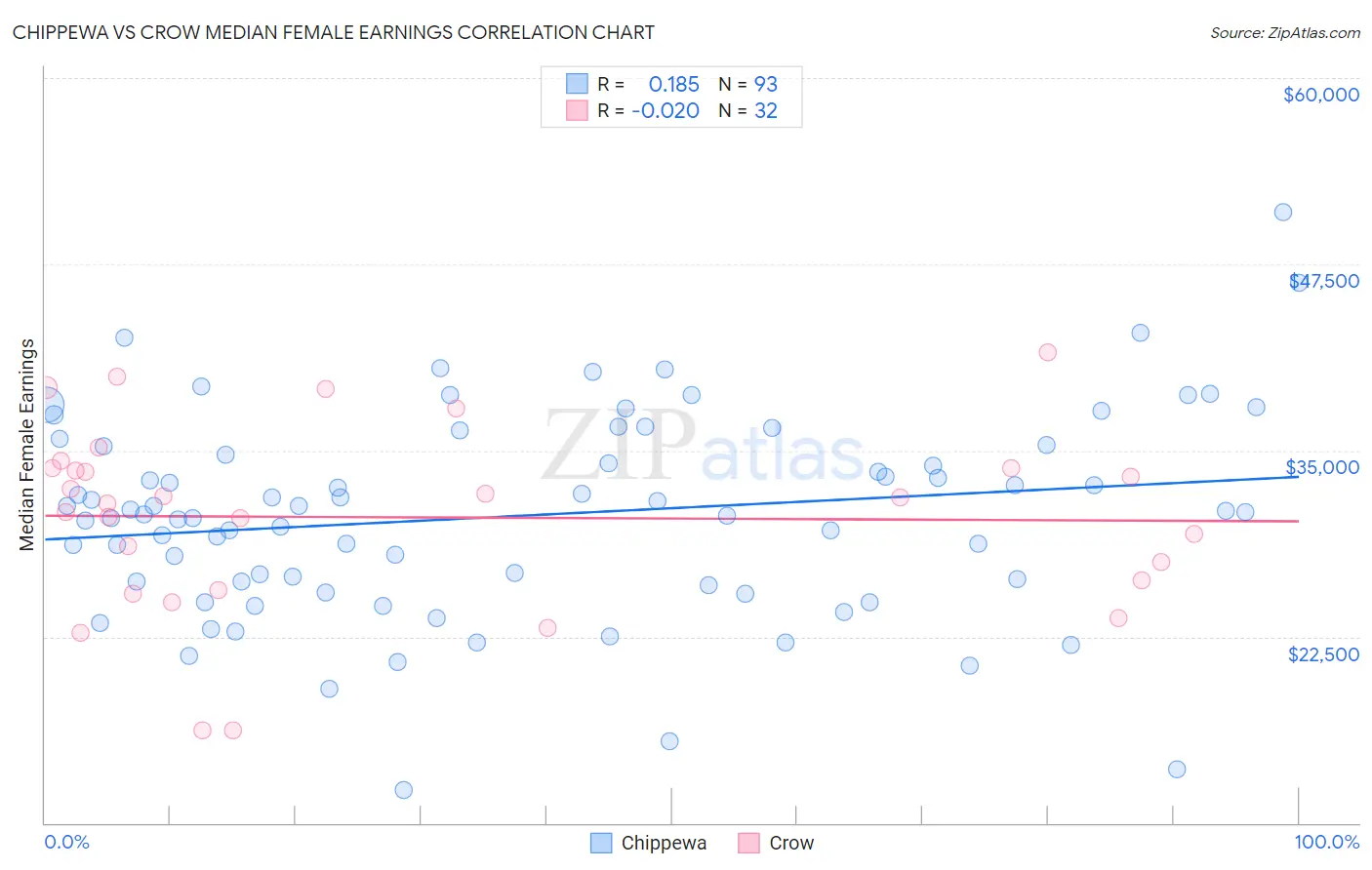 Chippewa vs Crow Median Female Earnings