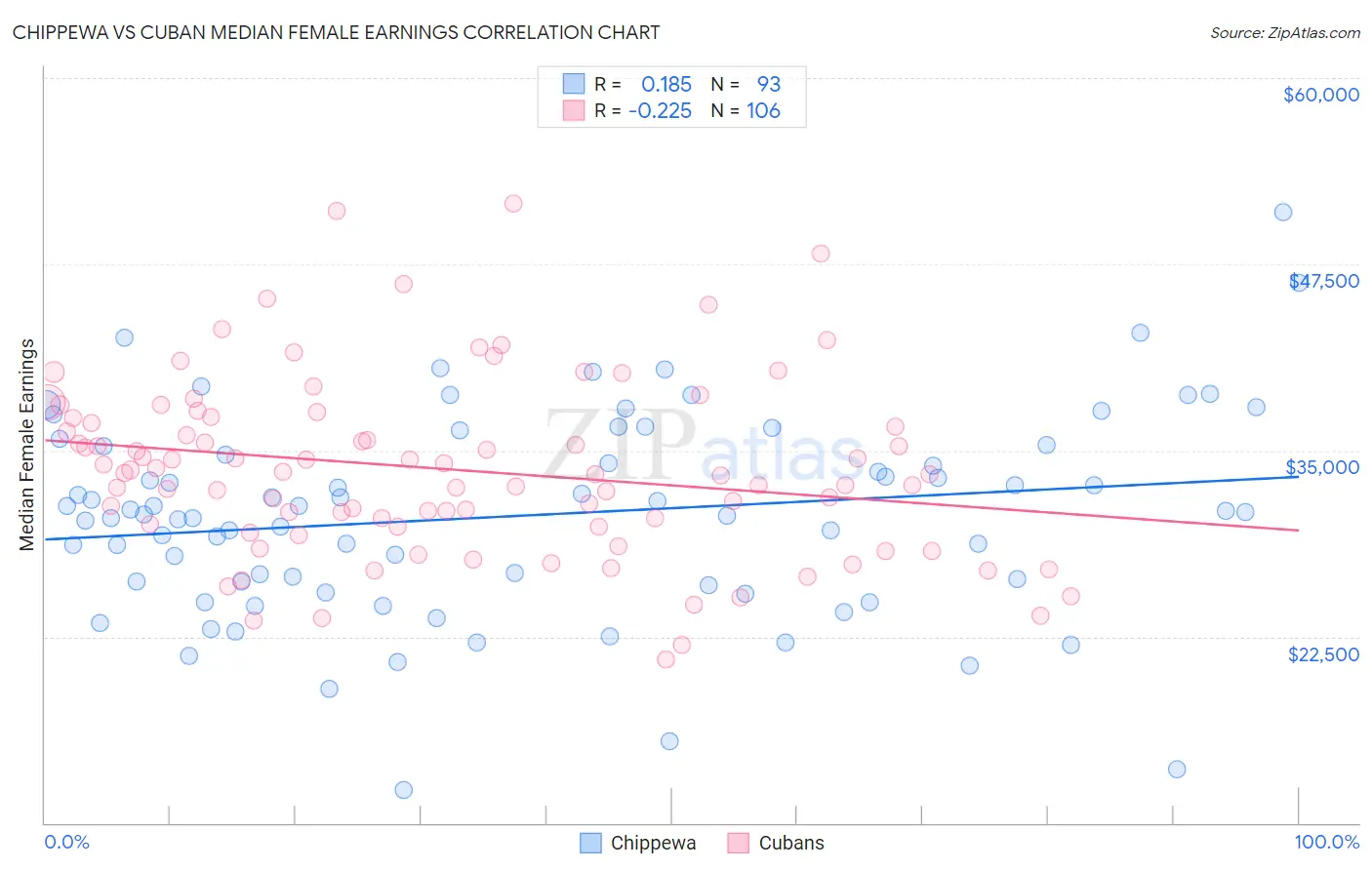 Chippewa vs Cuban Median Female Earnings