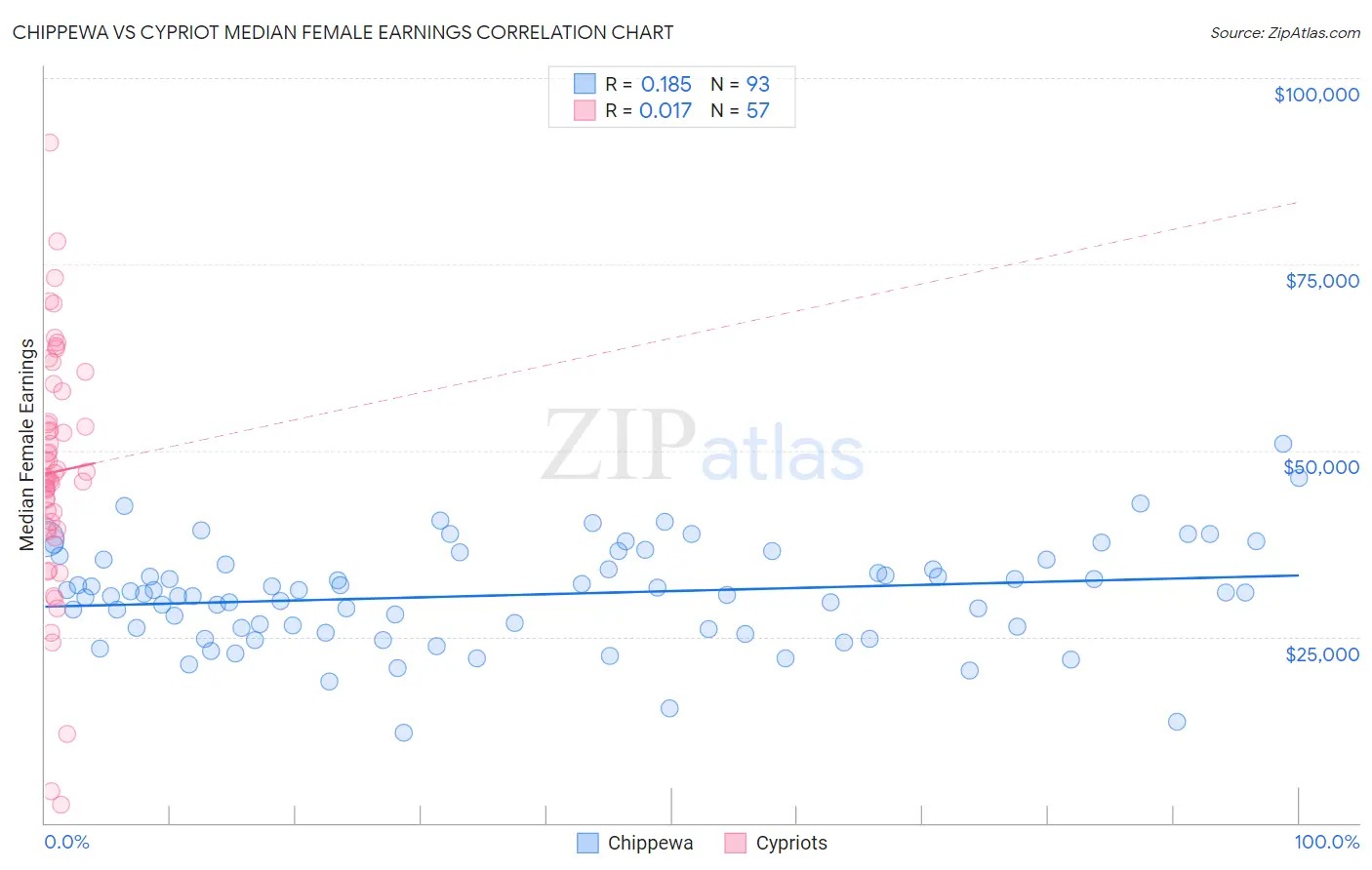 Chippewa vs Cypriot Median Female Earnings