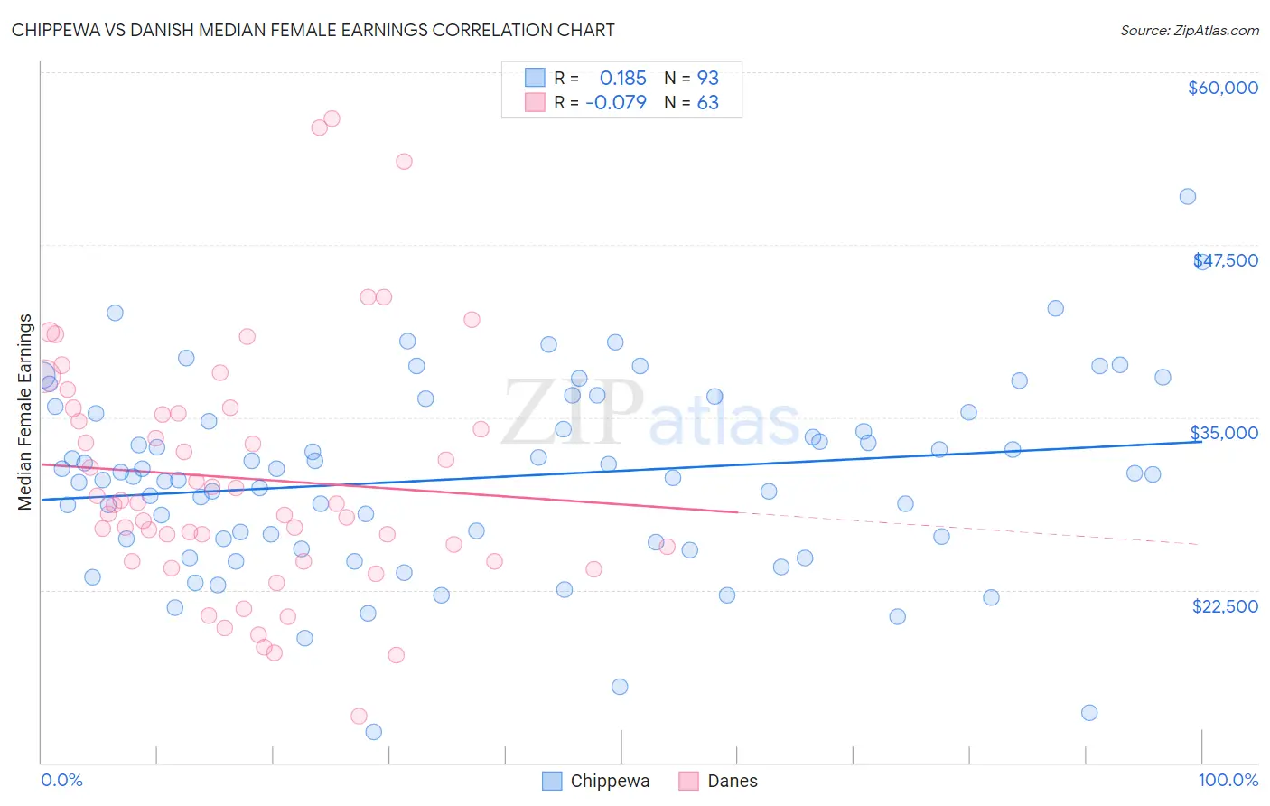 Chippewa vs Danish Median Female Earnings