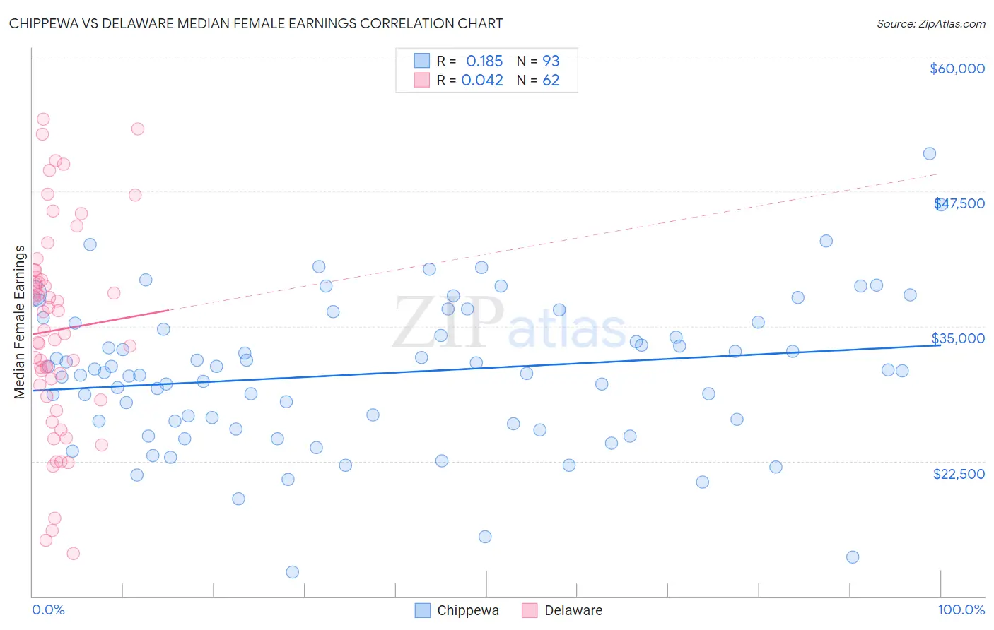 Chippewa vs Delaware Median Female Earnings