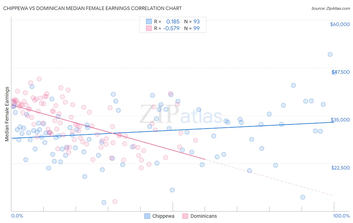 Chippewa vs Dominican Median Female Earnings