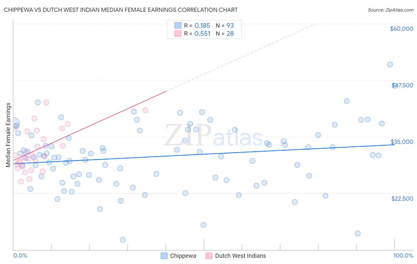 Chippewa vs Dutch West Indian Median Female Earnings