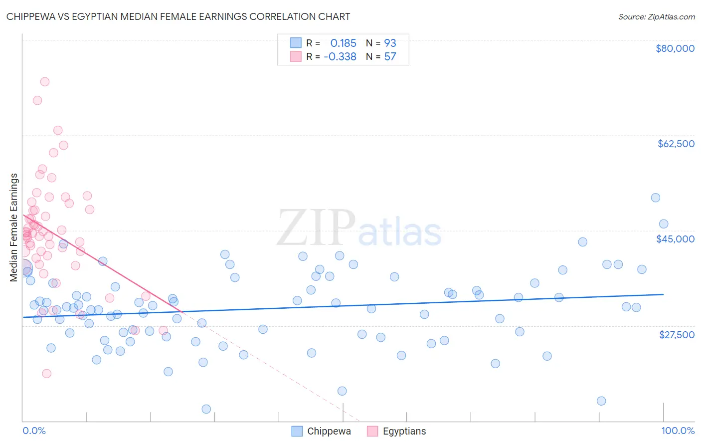 Chippewa vs Egyptian Median Female Earnings